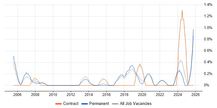 Due Diligence job vacancy trend in Brighton