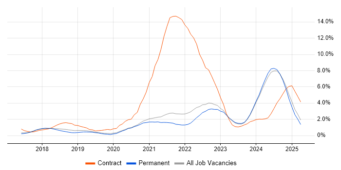 Job vacancy trend for Dynamics 365 in Brighton Job vacancy trend for Dynamics 365 in Brighton