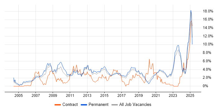 Job vacancy trend for E-Commerce in Brighton Job vacancy trend for E-Commerce in Brighton