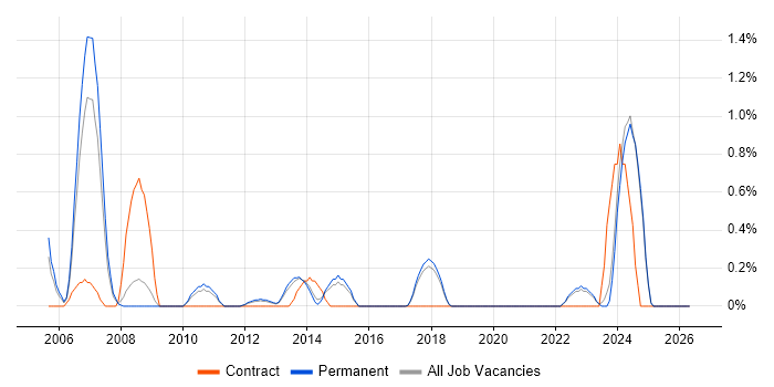EIGRP job vacancy trend in Brighton
