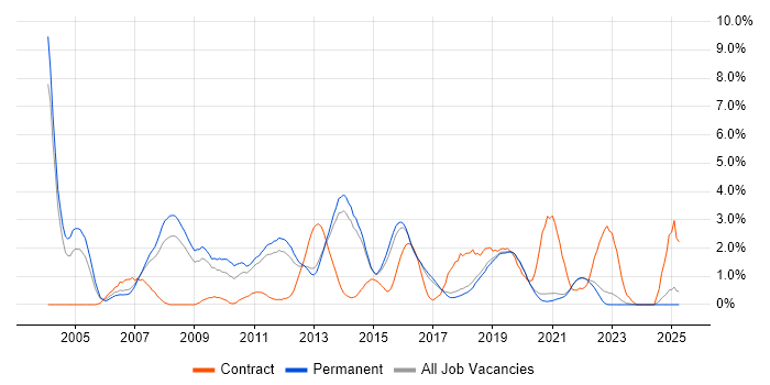 Job vacancy trend for Electronics in Brighton Job vacancy trend for Electronics in Brighton