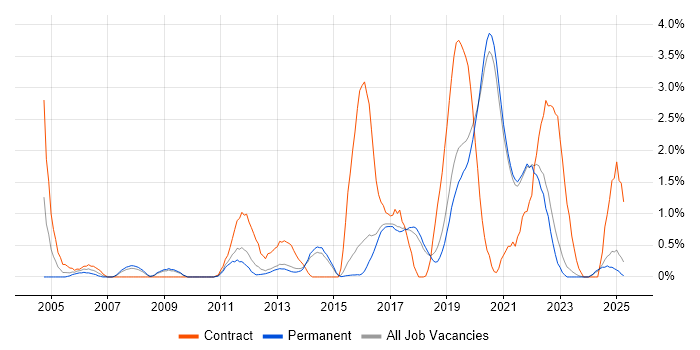 Job vacancy trend for End-to-End Testing in Brighton Job vacancy trend for End-to-End Testing in Brighton
