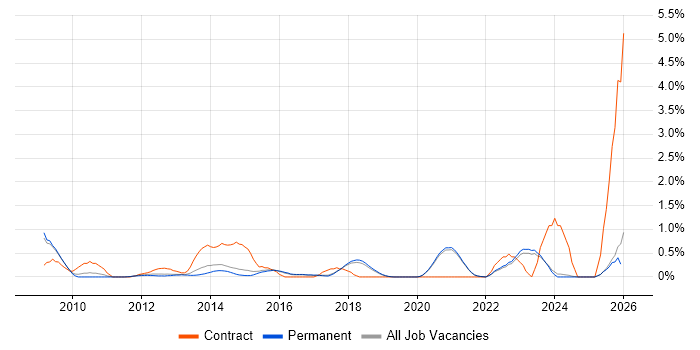 Enterprise Architect job vacancy trend in Brighton