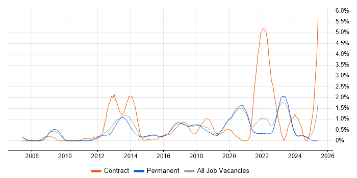 Job vacancy trend for Enterprise Architecture in Brighton
