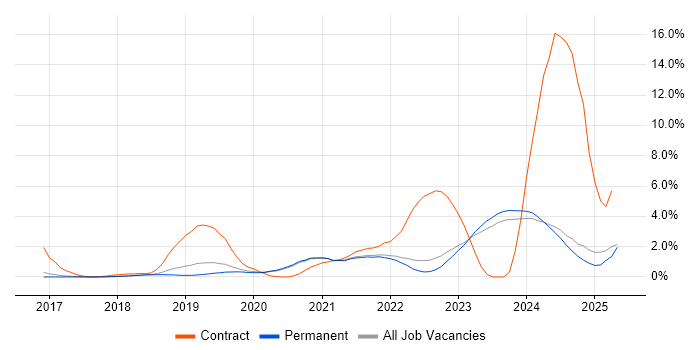Job vacancy trend for Entra ID in Brighton Job vacancy trend for Entra ID in Brighton