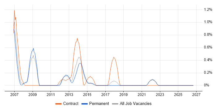 Ergonomics job vacancy trend in Brighton