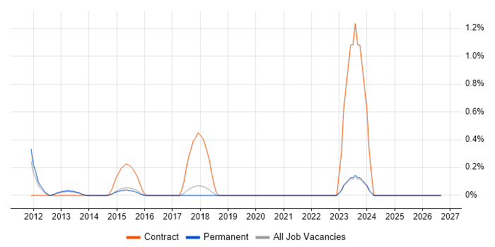 Ethnography job vacancy trend in Brighton