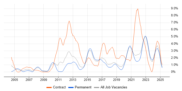 Job vacancy trend for ETL in Brighton