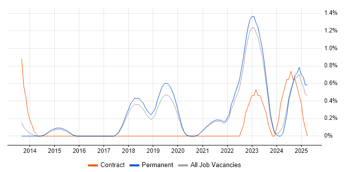 Job vacancy trend for Event-Driven Architecture in Brighton Job vacancy trend for Event-Driven Architecture in Brighton