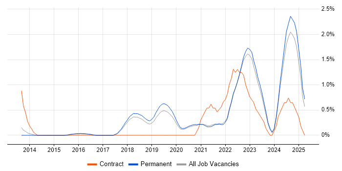 Job vacancy trend for Event-Driven in Brighton Job vacancy trend for Event-Driven in Brighton
