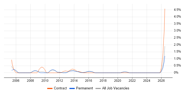 Excel Analyst job vacancy trend in Brighton