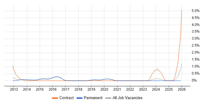 F5 job vacancy trend in Brighton