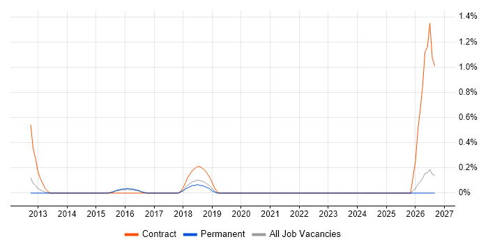 Fault Analysis job vacancy trend in Brighton