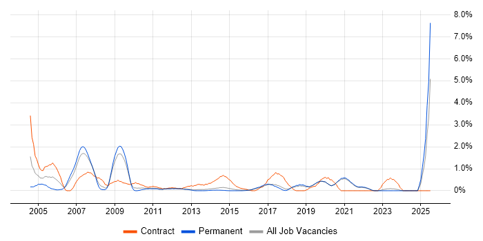 Job vacancy trend for Feasibility Study in Brighton