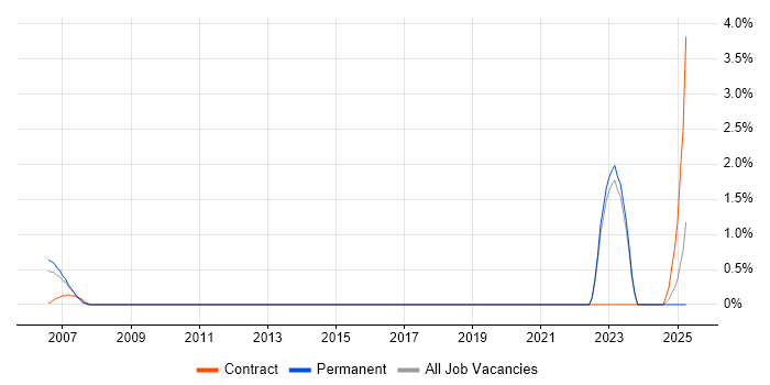 Job vacancy trend for Fibre Optics in Brighton