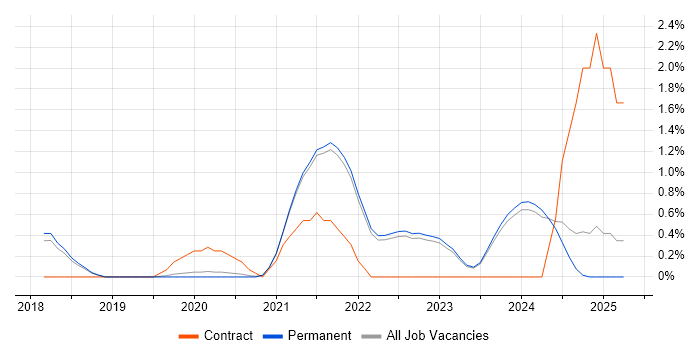 Job vacancy trend for Figma in Brighton