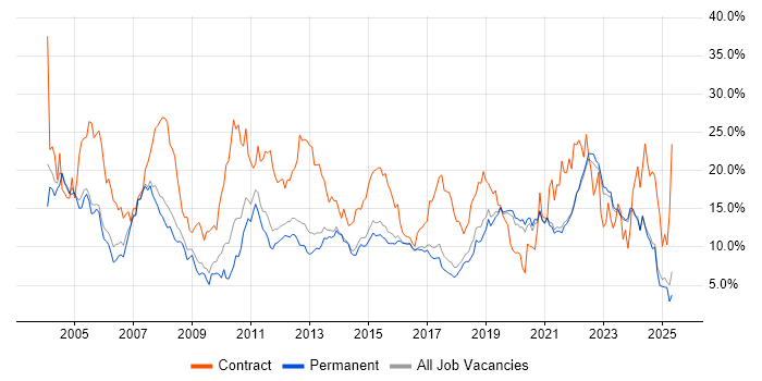 Job vacancy trend for Finance in Brighton Job vacancy trend for Finance in Brighton