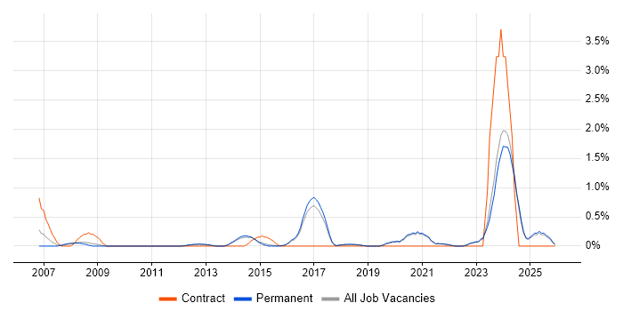 Fortinet job vacancy trend in Brighton