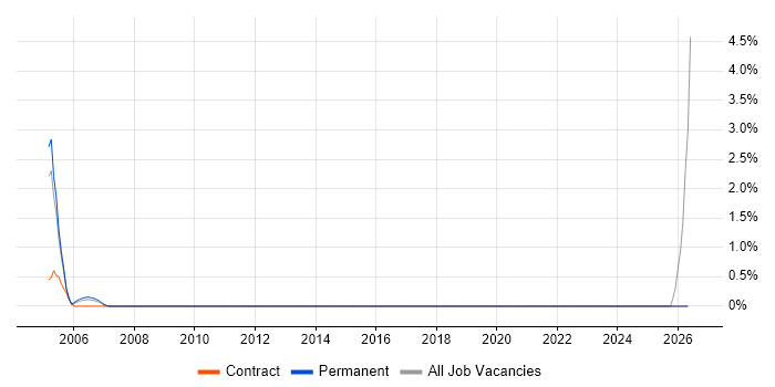 Foundry job vacancy trend in Brighton