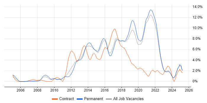 Job vacancy trend for Front End Development in Brighton