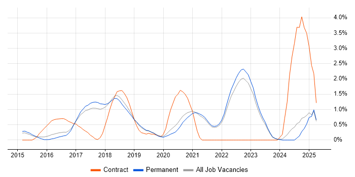 Job vacancy trend for Full-Stack C# Developer in Brighton