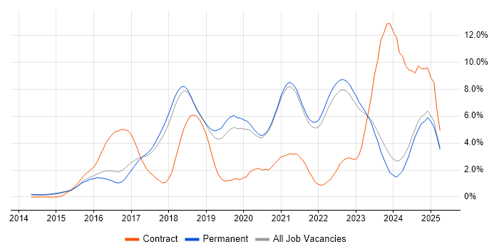 Job vacancy trend for Full-Stack Developer in Brighton
