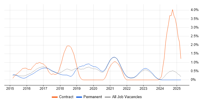 Job vacancy trend for Full-Stack .NET Developer in Brighton