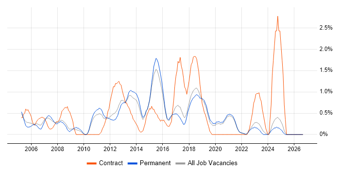 Functional Testing job vacancy trend in Brighton