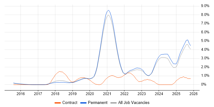 GCP job vacancy trend in Brighton