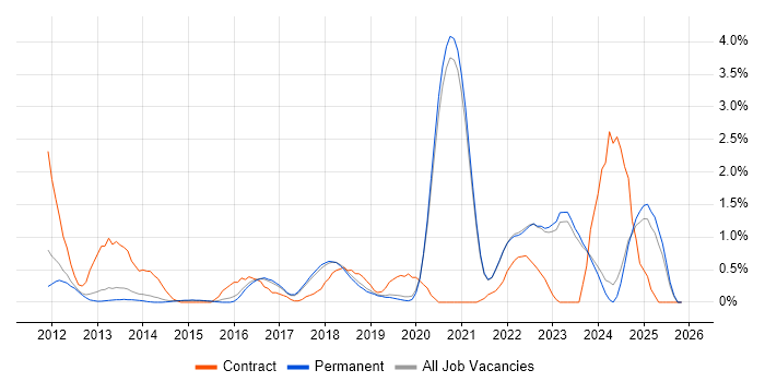 Gherkin job vacancy trend in Brighton