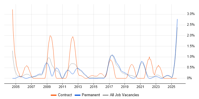 GIS job vacancy trend in Brighton GIS job vacancy trend in Brighton