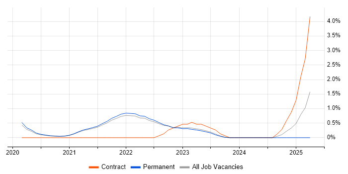 Job vacancy trend for GitHub Actions in Brighton Job vacancy trend for GitHub Actions in Brighton