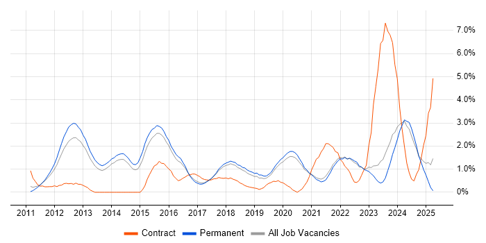 Job vacancy trend for GitHub in Brighton