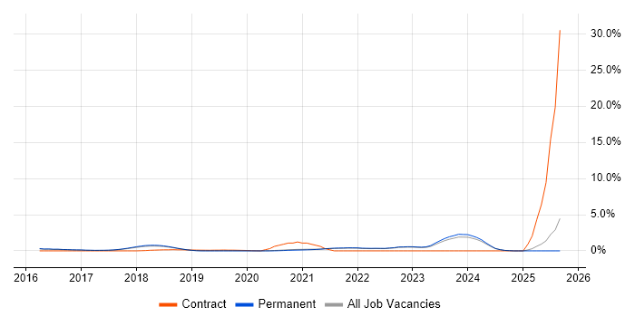 GitLab job vacancy trend in Brighton