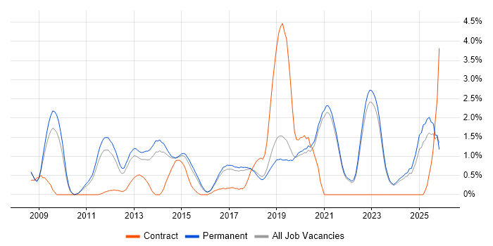 Google Analytics job vacancy trend in Brighton