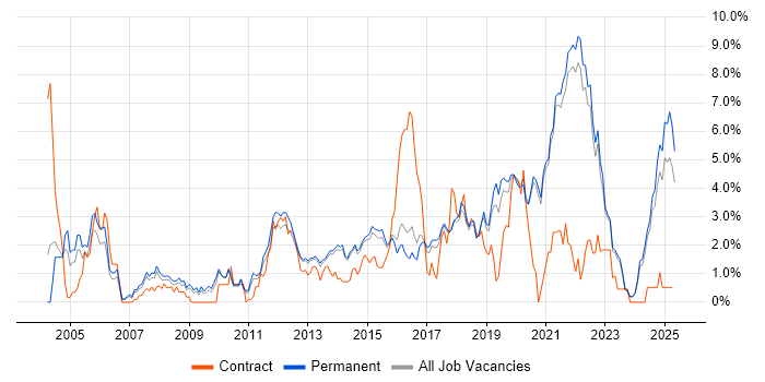 Job vacancy trend for Greenfield Project in Brighton