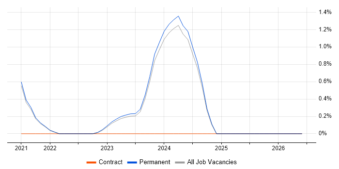 gRPC job vacancy trend in Brighton