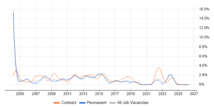 HP job vacancy trend in Brighton