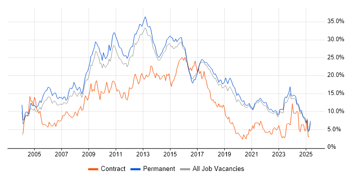 Job vacancy trend for HTML in Brighton