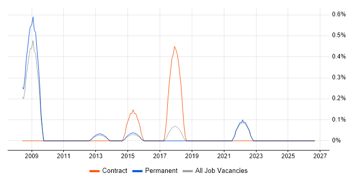 Human Factors job vacancy trend in Brighton