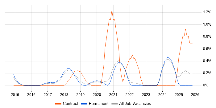Hybrid Cloud job vacancy trend in Brighton