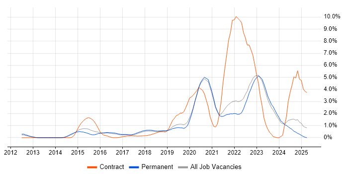 Job vacancy trend for IaaS in Brighton Job vacancy trend for IaaS in Brighton