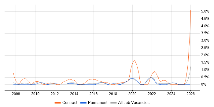 Impact Assessments job vacancy trend in Brighton