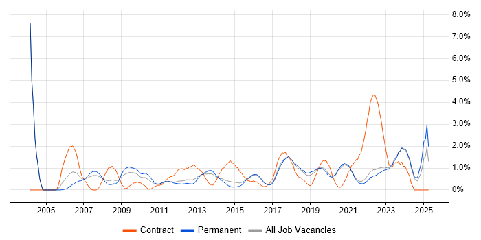 Job vacancy trend for Influencing Skills in Brighton Job vacancy trend for Influencing Skills in Brighton