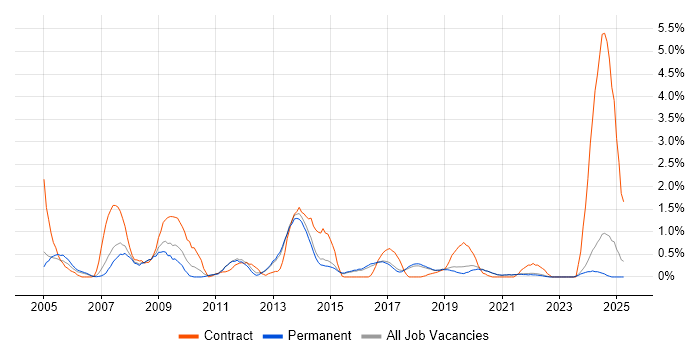 Job vacancy trend for Information Architecture in Brighton Job vacancy trend for Information Architecture in Brighton