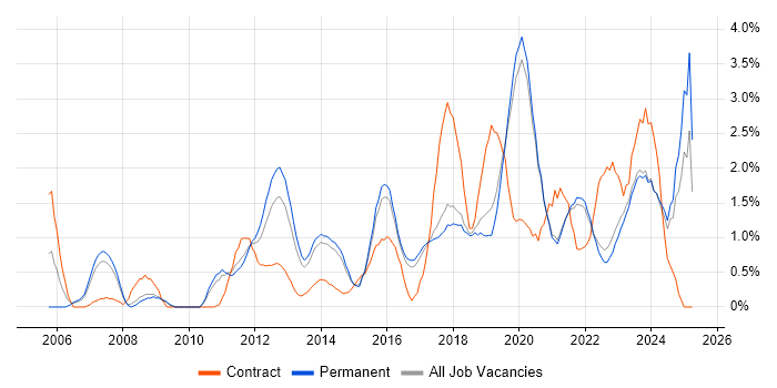 Job vacancy trend for Information Security in Brighton Job vacancy trend for Information Security in Brighton
