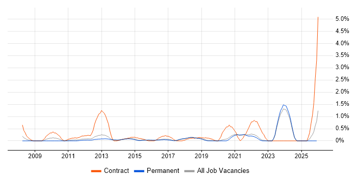 Infrastructure Architect job vacancy trend in Brighton