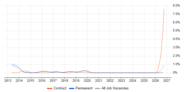Infrastructure Automation job vacancy trend in Brighton