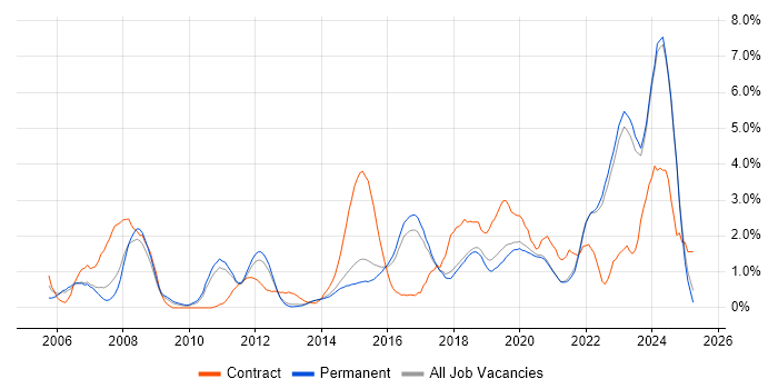 Job vacancy trend for Infrastructure Engineering in Brighton