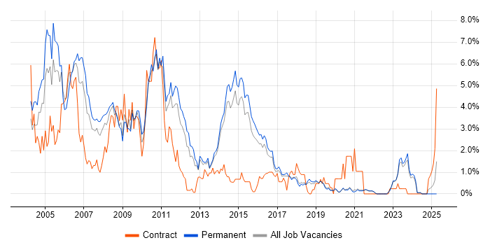 Job vacancy trend for Internet in Brighton